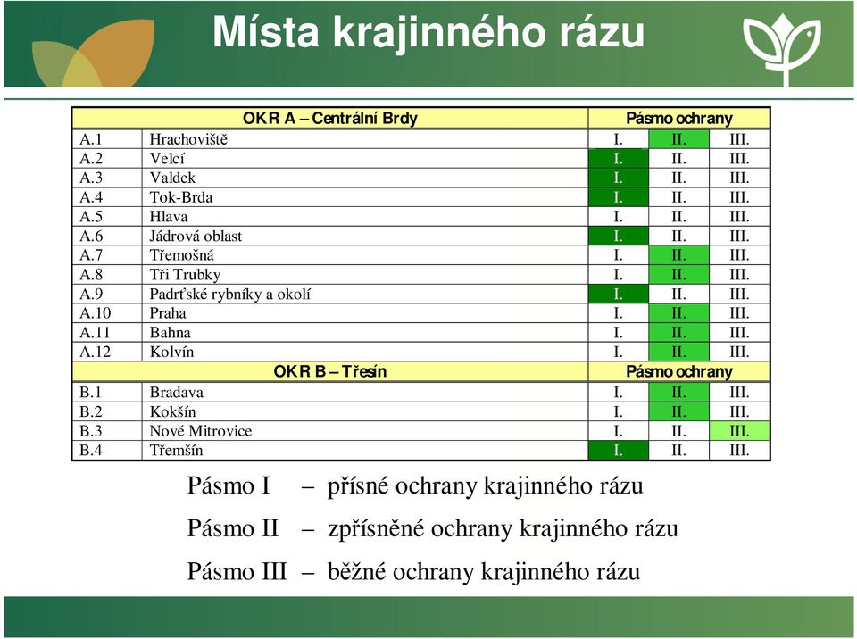 II. III. A.12 Kolvín I. II. III. OKR B Třesín Pásmo ochrany B.1 Bradava I. II. III. B.2 Kokšín I. II. III. B.3 Nové Mitrovice I. II. III. B.4 Třemšín I. II. III. Pásmo I přísné ochrany krajinného rázu Pásmo II zpřísněné ochrany krajinného rázu Pásmo III běžné ochrany krajinného rázu