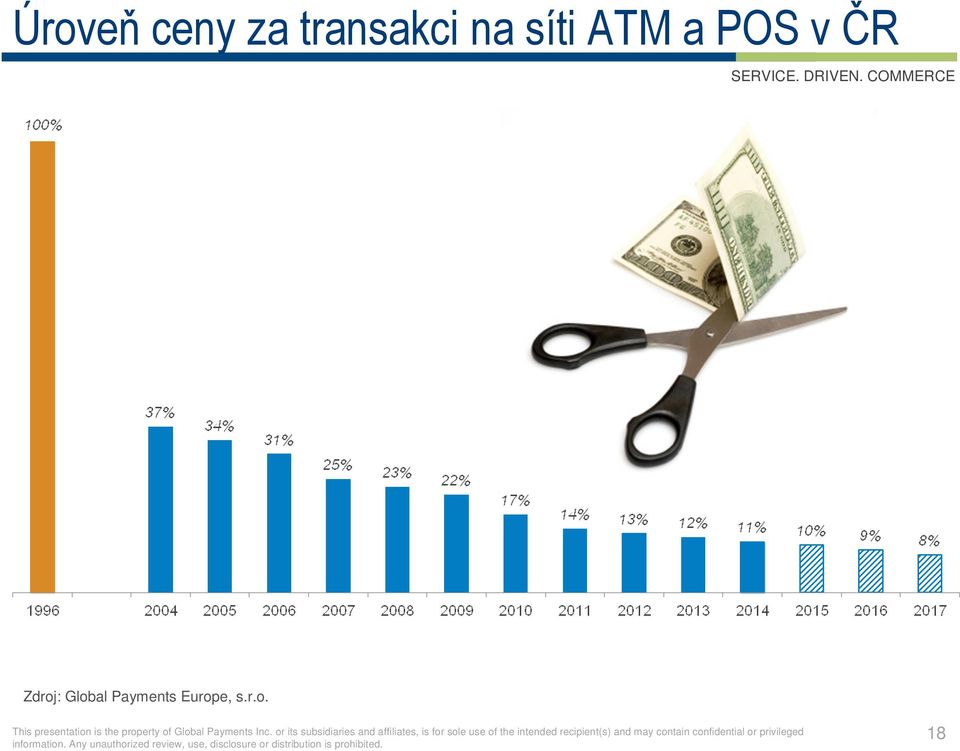 a POS v ČR Zdroj: