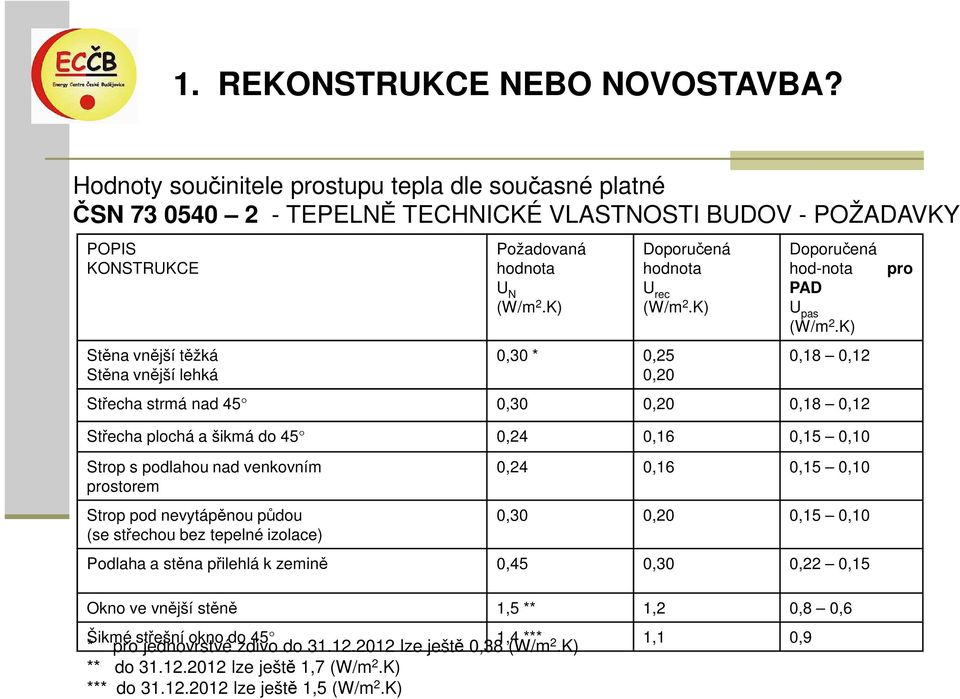 K) Stěna vnější těžká 0,30 * 0,25 0,18 0,12 Stěna vnější lehká 0,20 Střecha strmá nad 45 0,30 0,20 0,18 0,12 Střecha plochá a šikmá do 45 0,24 0,16 0,15 0,10 Strop s podlahou nad venkovním prostorem