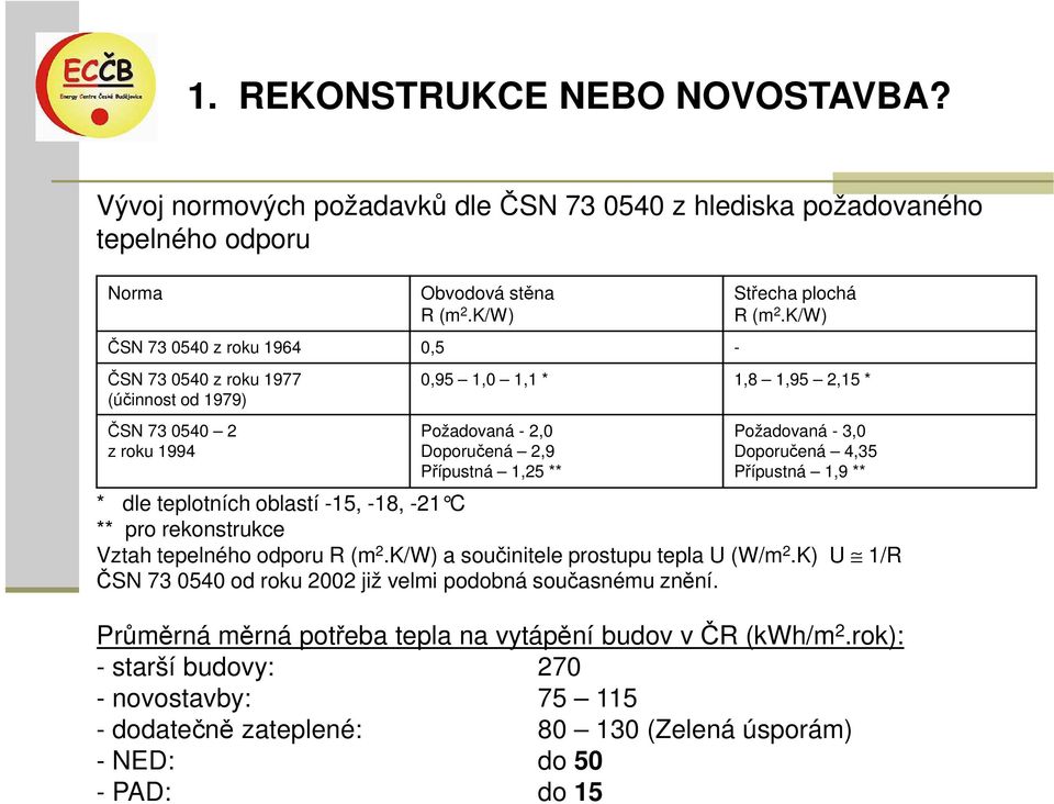 K/W) 0,95 1,0 1,1 * 1,8 1,95 2,15 * Požadovaná - 2,0 Doporučená 2,9 Přípustná 1,25 ** Požadovaná - 3,0 Doporučená 4,35 Přípustná 1,9 ** * dle teplotních oblastí -15, -18, -21 C ** pro rekonstrukce