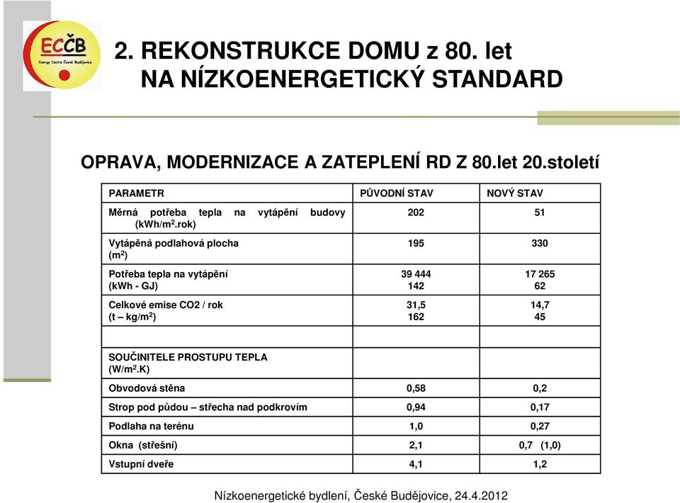 rok) Vytápěná podlahová plocha (m 2 ) 202 51 195 330 Potřeba tepla na vytápění (kwh - GJ) Celkové emise CO2 / rok (t kg/m