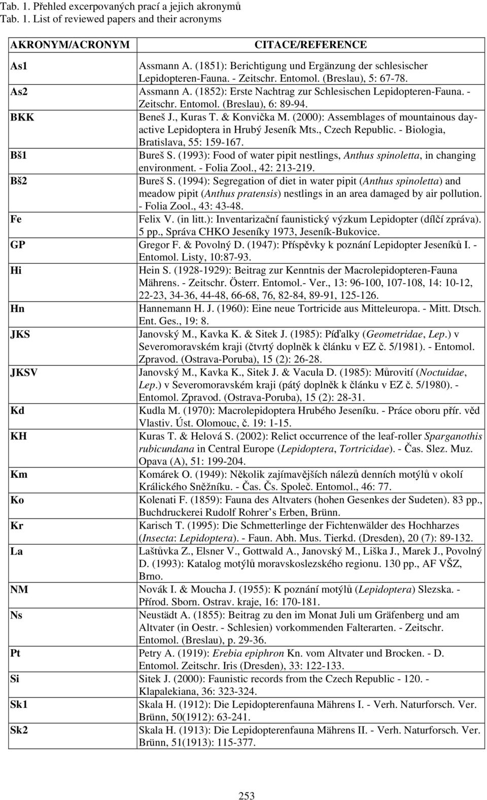 BKK Beneš J., Kuras T. & Konvička M. (2000): Assemblages of mountainous dayactive Lepidoptera in Hrubý Jeseník Mts., Czech Republic. - Biologia, Bratislava, 55: 159-167. Bš1 Bureš S.