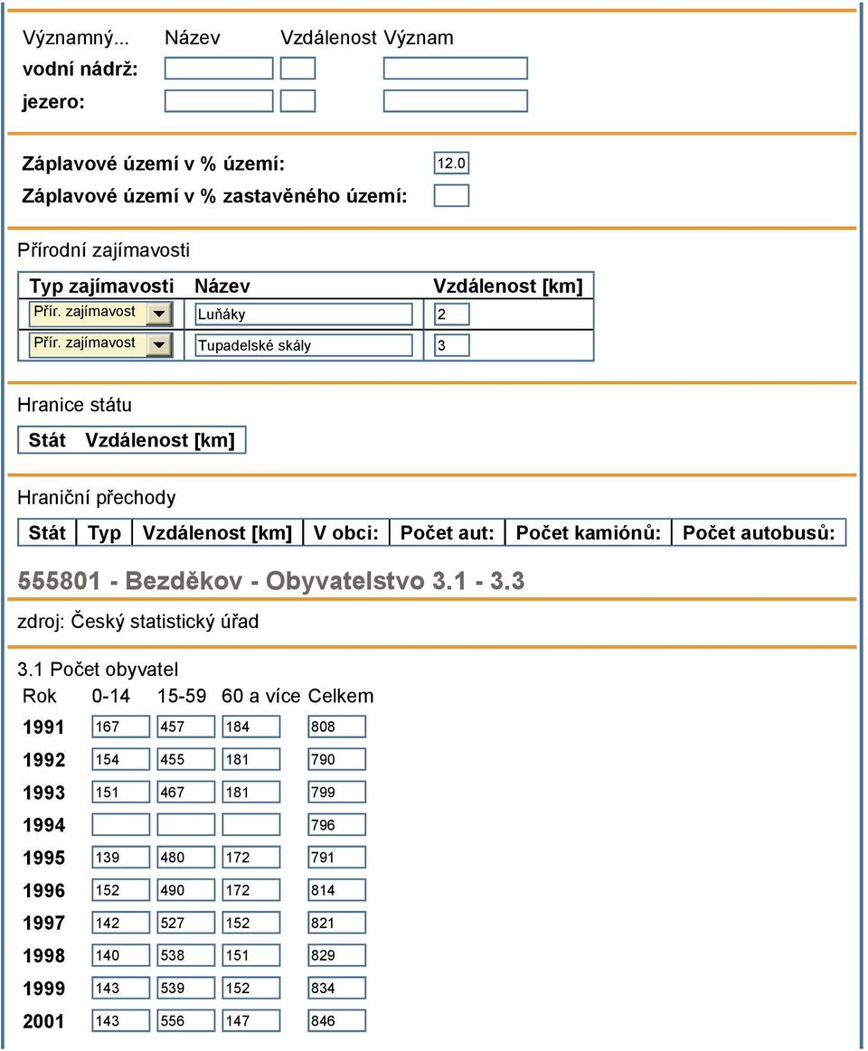 zajímavost Tupadelské skály 3 Hranice státu Stát Vzdálenost [km] Hraniční přechody Stát Typ Vzdálenost [km] V obci: Počet aut: Počet kamiónů: Počet autobusů: 555801 -