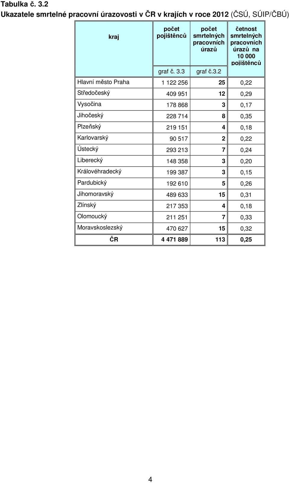 3 smrtelných ch úrazů graf č.3.2 četnost smrtelných ch úrazů na 10 000 Hlavní město Praha 1 122 256 25 0,22 Středočeský 409 951 12 0,29