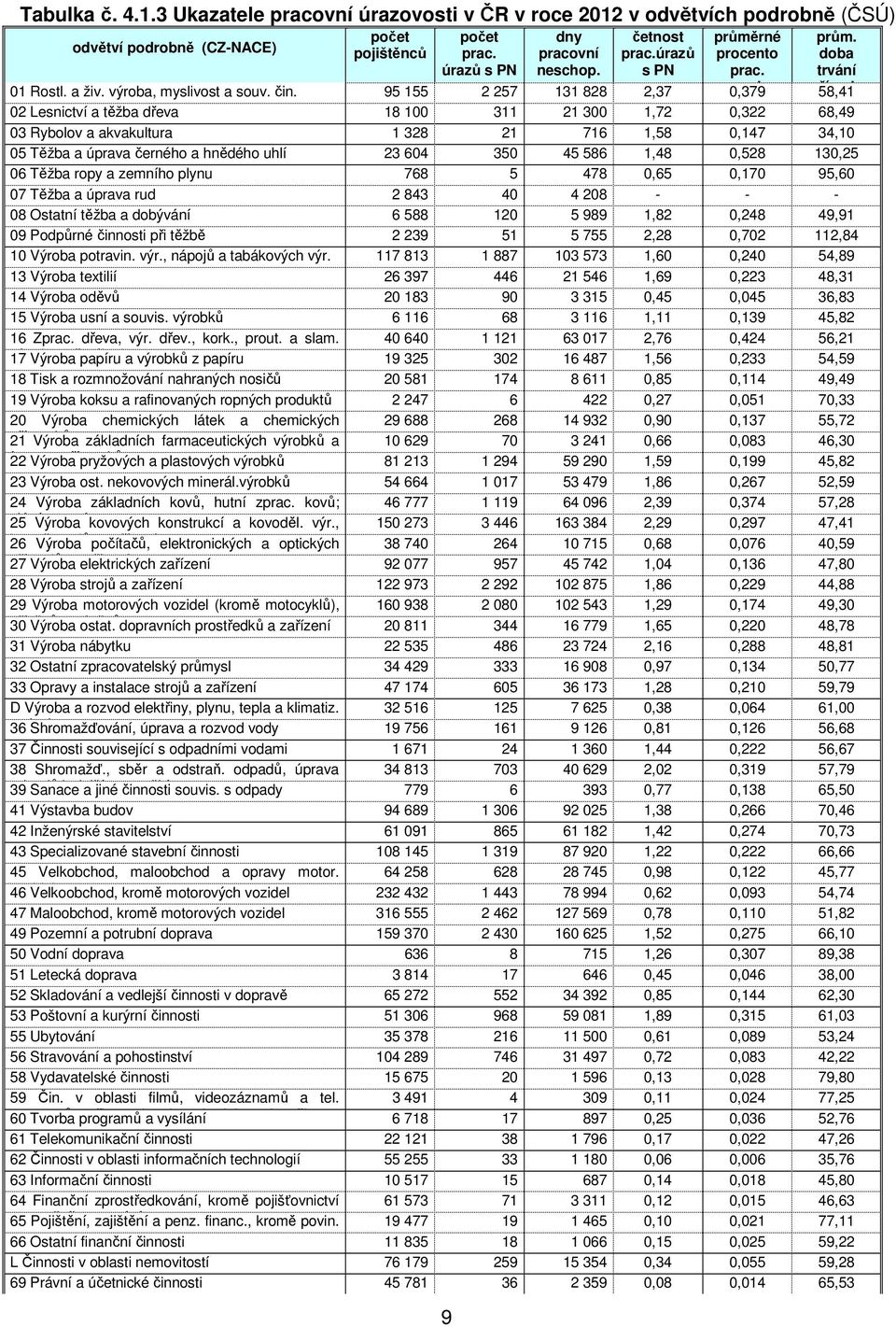 95 155 2 257 131 828 2,37 0,379 58,41 02 Lesnictví a těžba dřeva 18 100 311 21 300 1,72 0,322 68,49 03 Rybolov a akvakultura 1 328 21 716 1,58 0,147 34,10 05 Těžba a úprava černého a hnědého uhlí 23