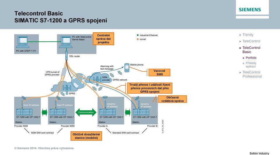 přenos i událostí řízení přenos procesních dat přes GPRS