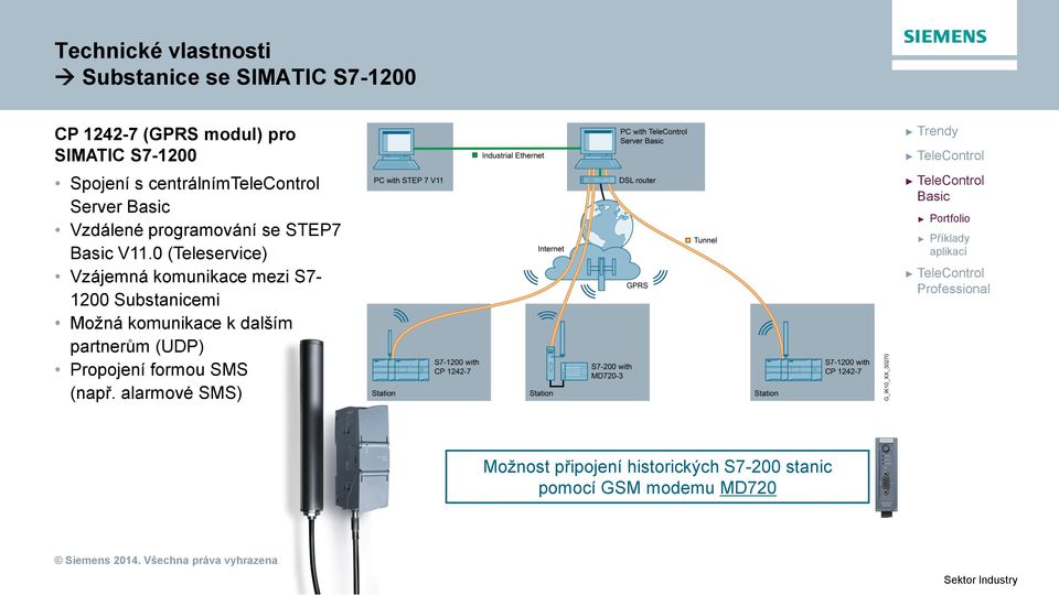 0 (Teleservice) Vzájemná komunikace mezi S7-1200 Substanicemi Možná komunikace k dalším partnerům