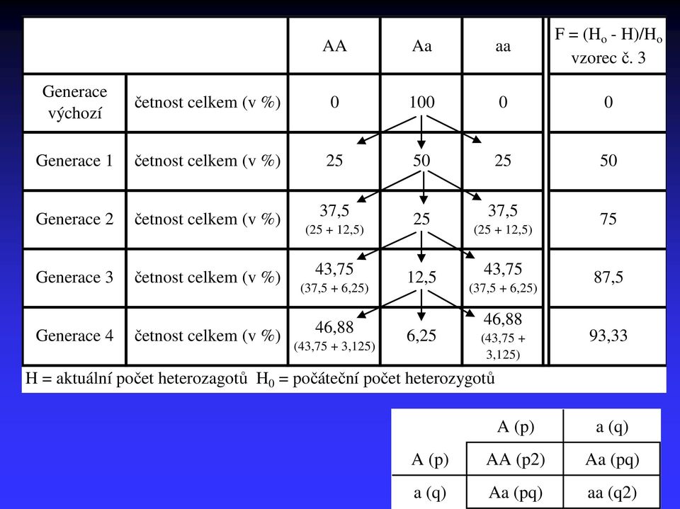 %) 37,5 (25 + 12,5) 25 37,5 (25 + 12,5) 75 Generace 3 četnost celkem (v %) 43,75 (37,5 + 6,25) 12,5 43,75 (37,5 + 6,25)
