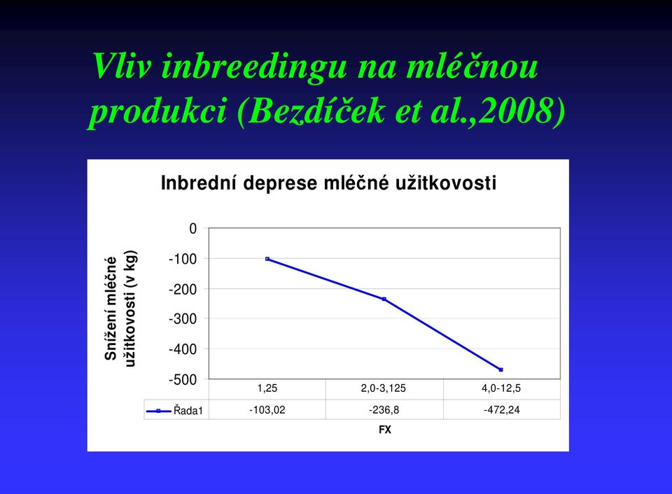 Snížení mléčné užitkovosti (v kg) -100-200 -300-400