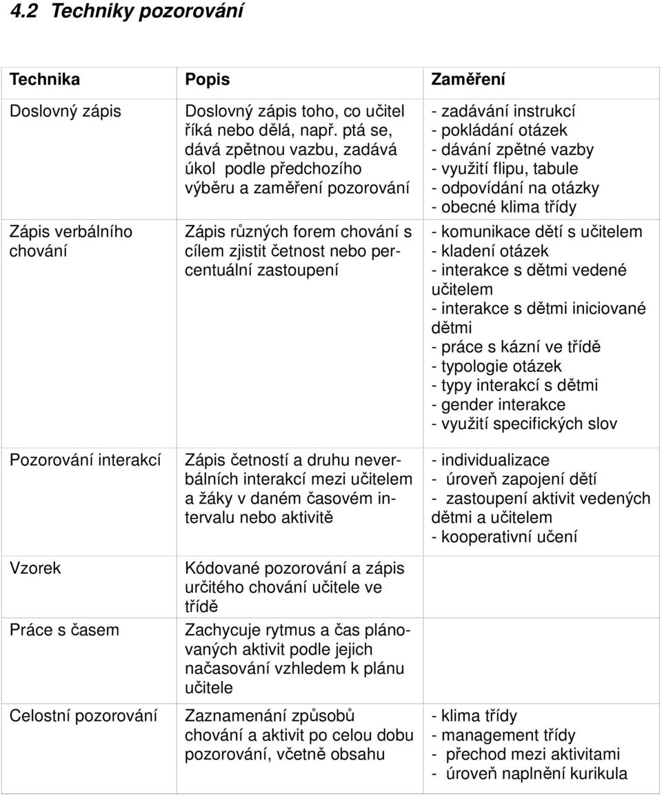 neverbálních interakcí mezi učitelem a žáky v daném časovém intervalu nebo aktivitě Kódované pozorování a zápis určitého chování učitele ve třídě Zachycuje rytmus a čas plánovaných aktivit podle