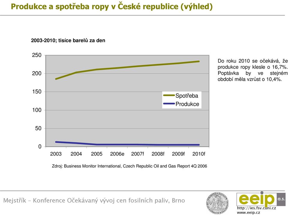 Poptávka by ve stejném období měla vzrůst o 10,4%.
