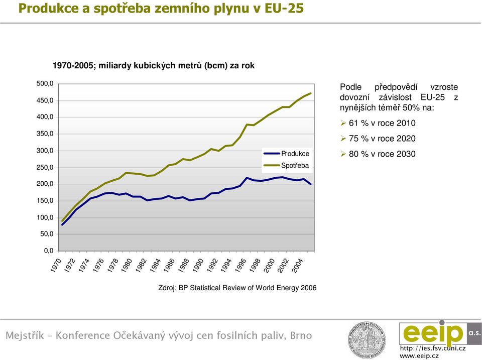 EU-25 z nynějších téměř 50% na: 61 % v roce 2010 75 % v roce 2020 80 % v roce 2030 1970 1972 1974 1976 1978