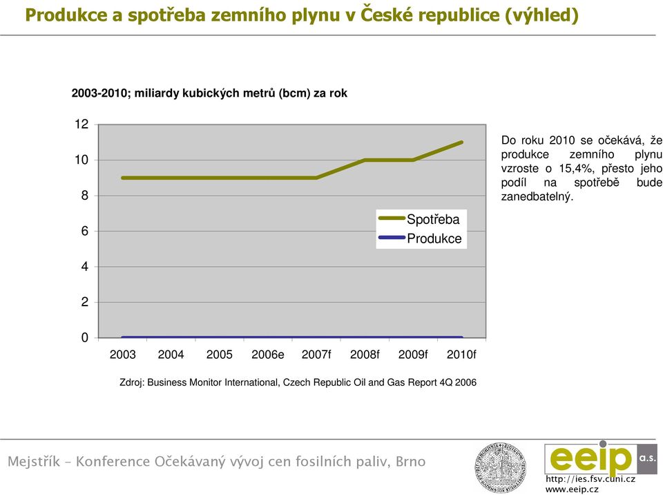 jeho podíl na spotřebě bude zanedbatelný.