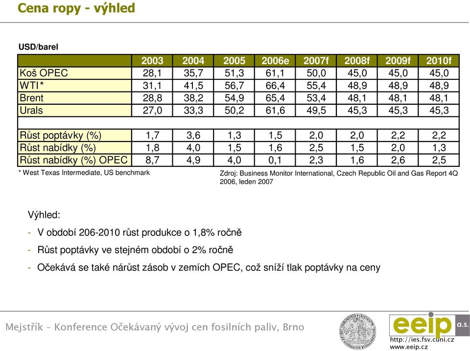 Růst nabídky (%) OPEC 8,7 4,9 4,0 0,1 2,3 1,6 2,6 2,5 * West Texas Intermediate, US benchmark Zdroj: Business Monitor International, Czech Republic Oil and Gas Report 4Q 2006,
