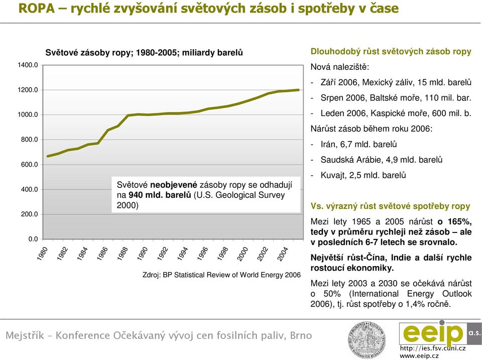 ětové zásoby ropy; 1980-2005; miliardy barelů 1982 1984 1986 Sv