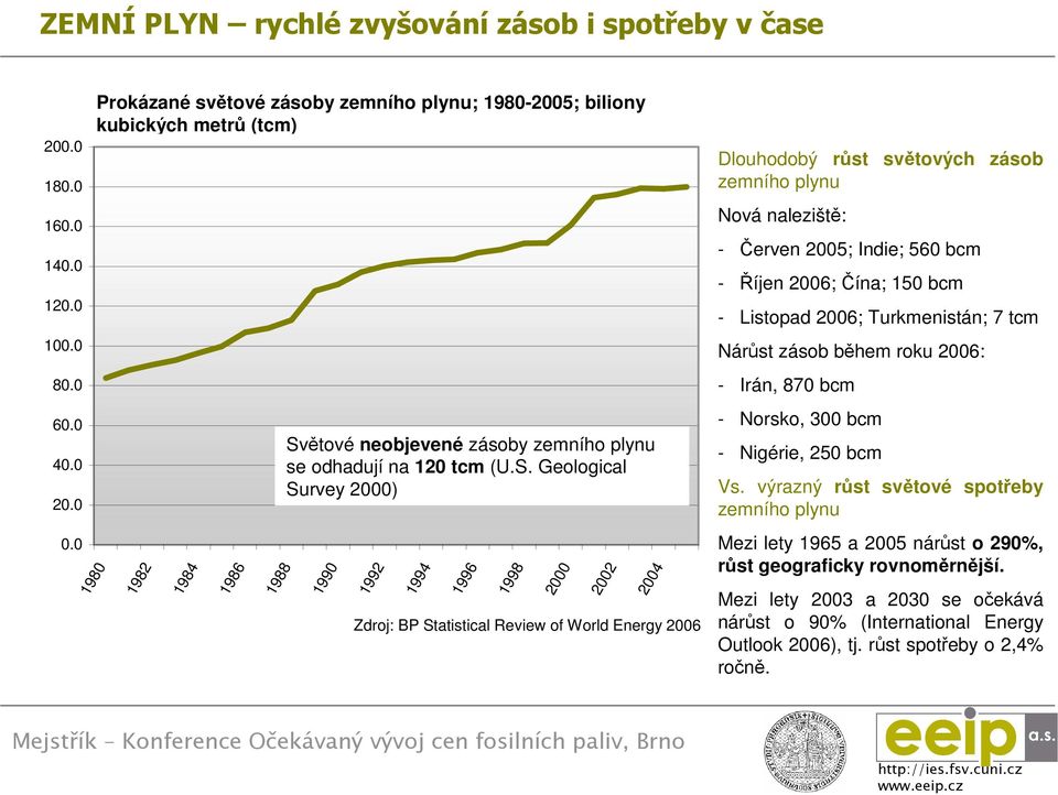 ětové neobjevené zásoby zemního plynu se odhadují na 120 tcm (U.S.