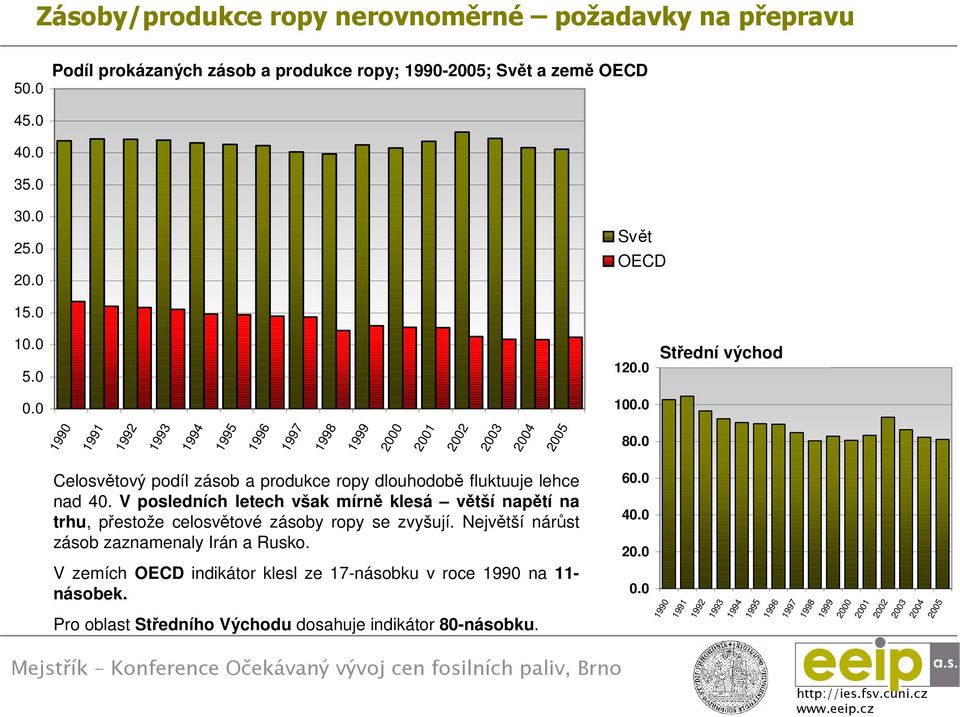 V posledních letech však mírně klesá větší napětí na trhu, přestože celosvětové zásoby ropy se zvyšují. Největší nárůst zásob zaznamenaly Irán a Rusko.