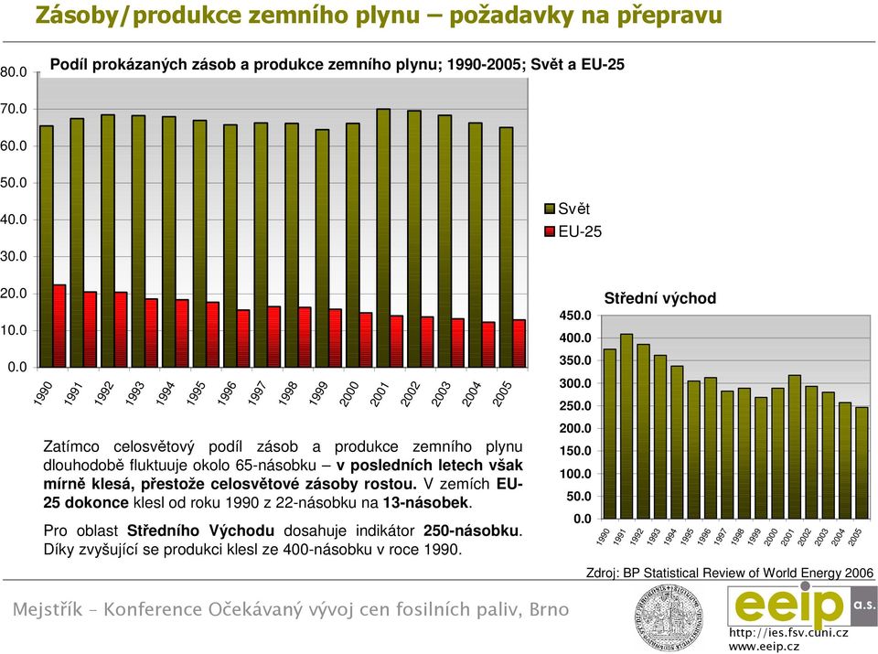 celosvětové zásoby rostou. V zemích EU- 25 dokonce klesl od roku 1990 z 22-násobku na 13-násobek. Pro oblast Středního Východu dosahuje indikátor 250-násobku.