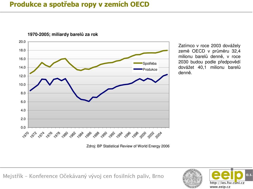 2030 budou podle předpovědí dovážet 40,1 milionu barelů denně. 6.0 4.0 2.0 0.