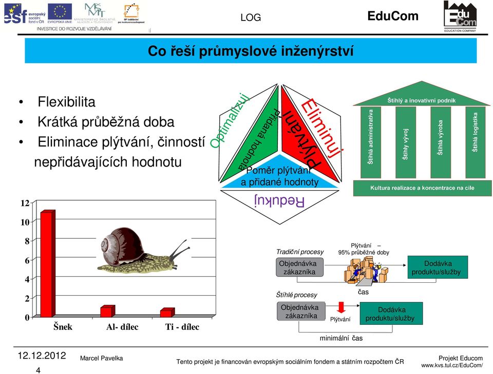 10 Redukuj 8 6 4 2 0 Šnek Al- dílec Ti - dílec Tradiční procesy Objednávka zákazníka Štíhlé procesy