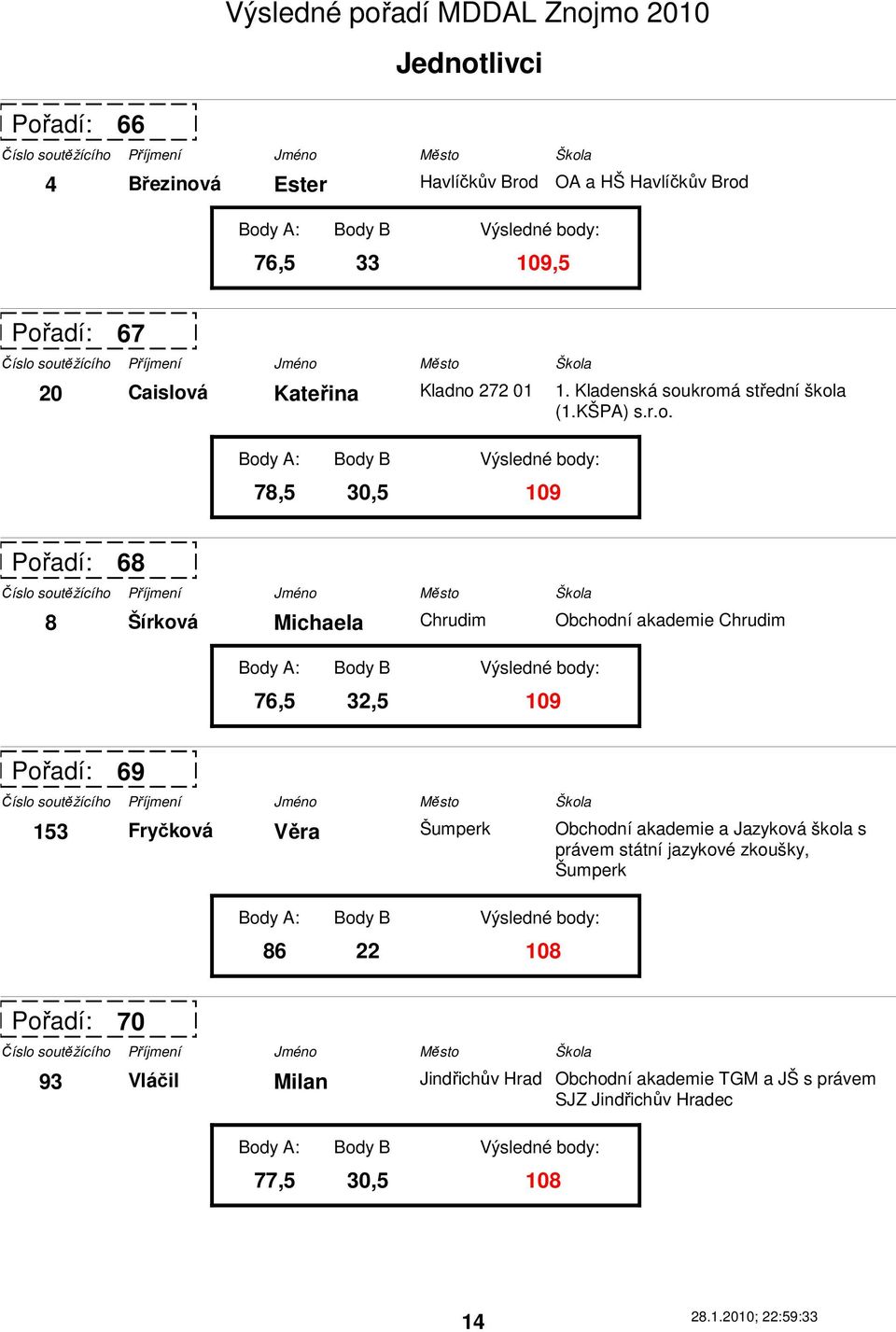 kromá střední škola (1.KŠPA) s.r.o. 68 8 Šírková Michaela 76,5 32,5 109 Chrudim Obchodní akademie Chrudim 69 153