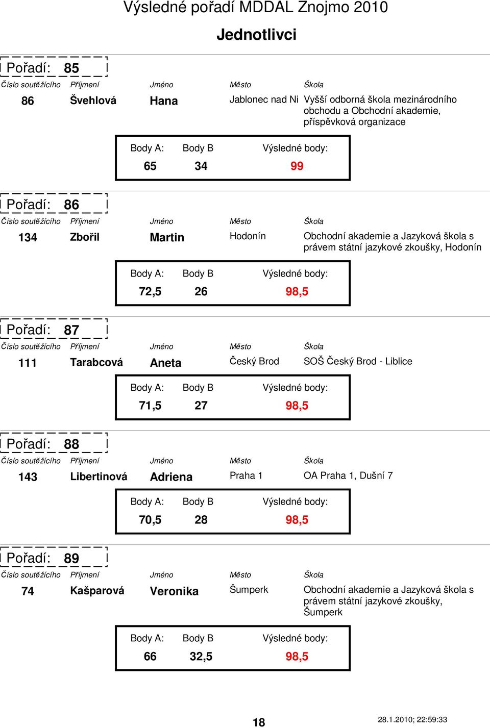 Hodonín 87 111 Tarabcová Aneta 71,5 27 98,5 Český Brod SOŠ Český Brod - Liblice 88 143 Libertinová Adriena 70,5 28 98,5 Praha 1