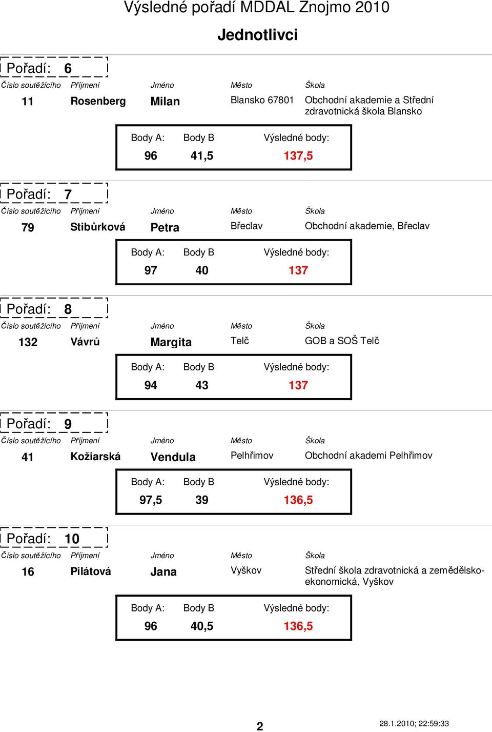 Telč GOB a SOŠ Telč 94 43 137 9 41 Kožiarská Vendula 97,5 39 136,5 Pelhřimov Obchodní akademi