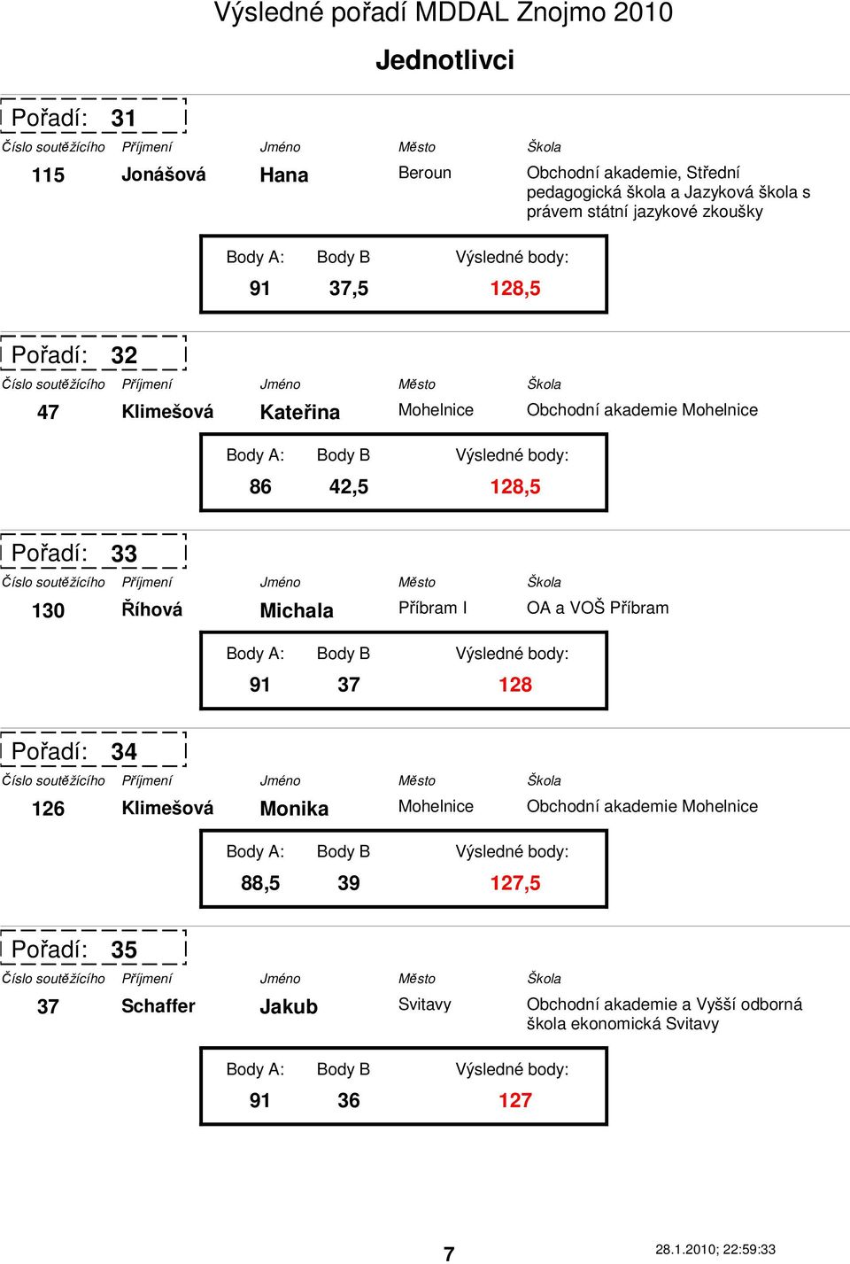 130 Říhová Michala 91 37 128 Příbram I OA a VOŠ Příbram 34 126 Klimešová Monika 88,5 39 127,5 Mohelnice