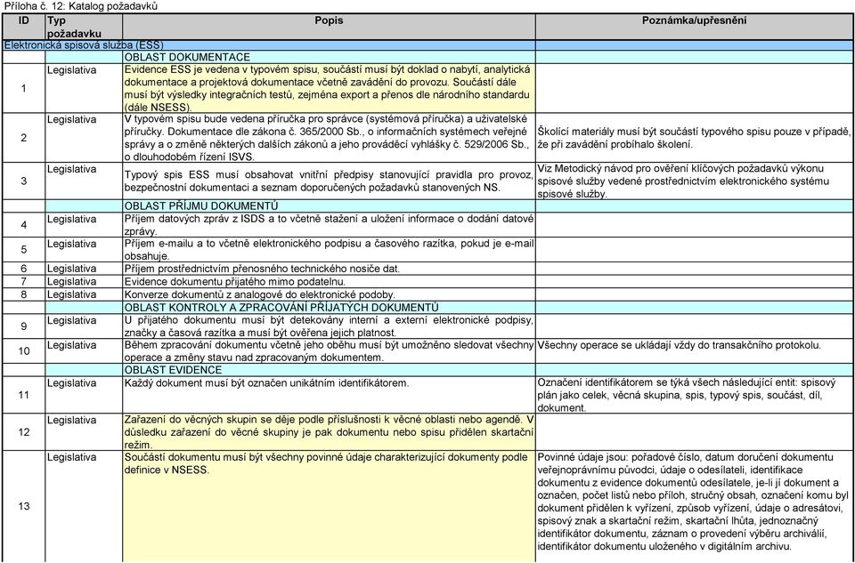 projektová dokumentace včetně zavádění do provozu. Součástí dále musí být výsledky integračních testů, zejména export a přenos dle národního standardu (dále NSESS).