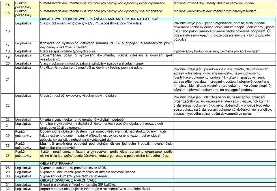 OBLAST VYHOTOVENÍ, VYŘIZOVÁNÍ A UZAVÍRÁNÍ DOKUMENTŮ A SPISŮ Vlastní dokument vyhotovený v ESS musí obsahovat povinné údaje.