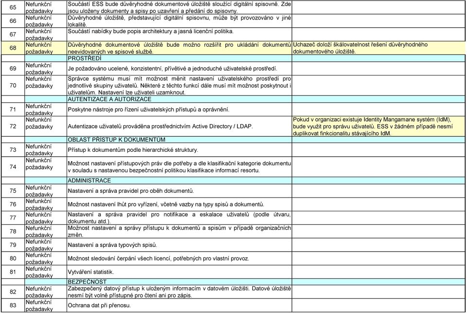 Součástí nabídky bude popis architektury a jasná licenční politika. Důvěryhodné dokumentové úložiště bude možno rozšířit pro ukládání dokumentů neevidovaných ve spisové službě.