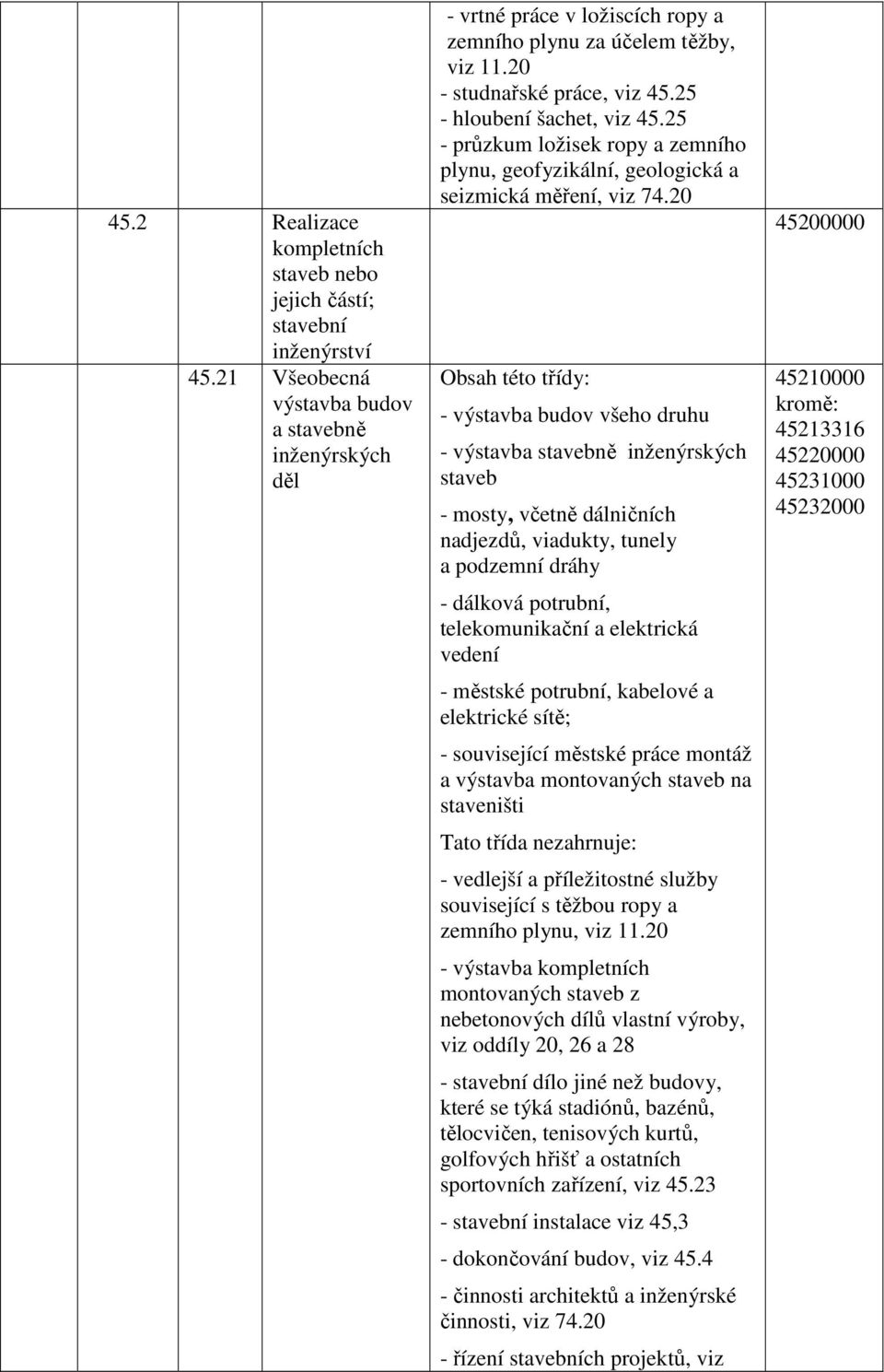 20 - výstavba budov všeho druhu - výstavba stavebně inženýrských staveb - mosty, včetně dálničních nadjezdů, viadukty, tunely a podzemní dráhy - dálková potrubní, telekomunikační a elektrická vedení