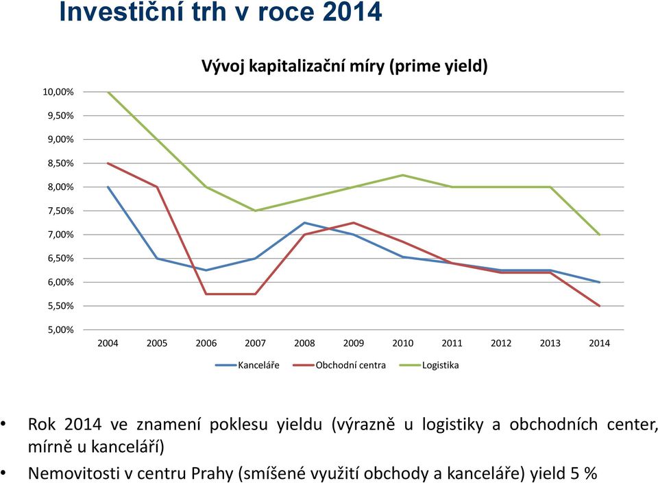 Kanceláře Obchodní centra Logistika Rok 2014 ve znamení poklesu yieldu (výrazně u logistiky a