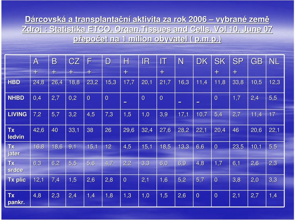 epočet et na 1 milion obyvatel ( p.m.p.) A + B + CZ + F + D H + IR HBD 24,8 26,4 18,8 23,2 15,3 17,7 20,1 21,7 16,3 11,4 11,8 33,8 10,5 12,3 NHBD 0,4 2,7 0,2 0 0-0 0 IT + N - - DK SK