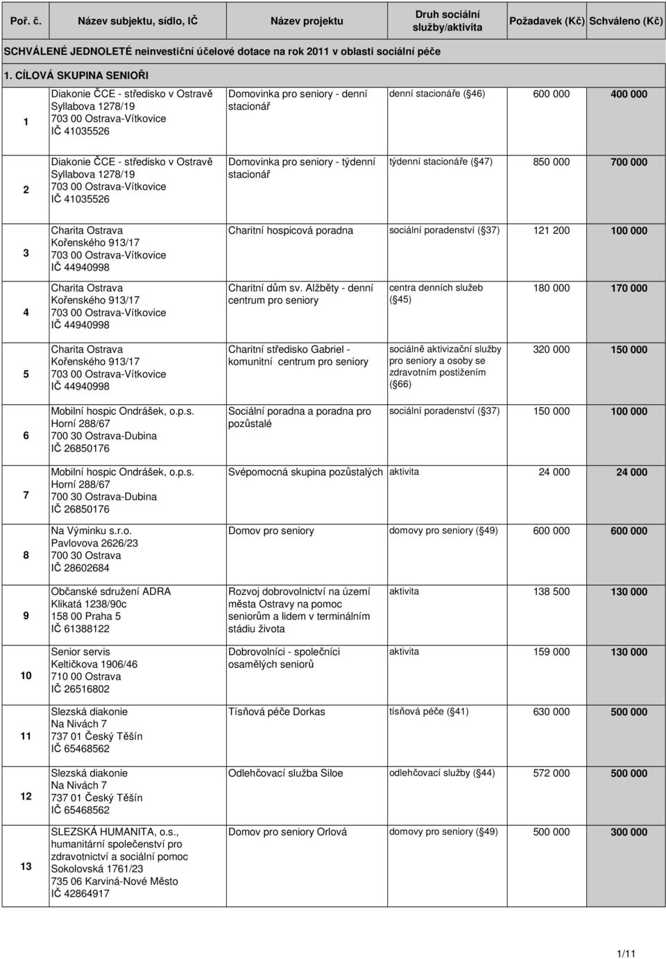 Ostravě Syllabova 1278/19 IČ 41035526 Domovinka pro seniory - týdenní stacionář týdenní stacionáře ( 47) 850 000 700 000 3 Charitní hospicová poradna sociální poradenství ( 37) 121 200 100 000 4