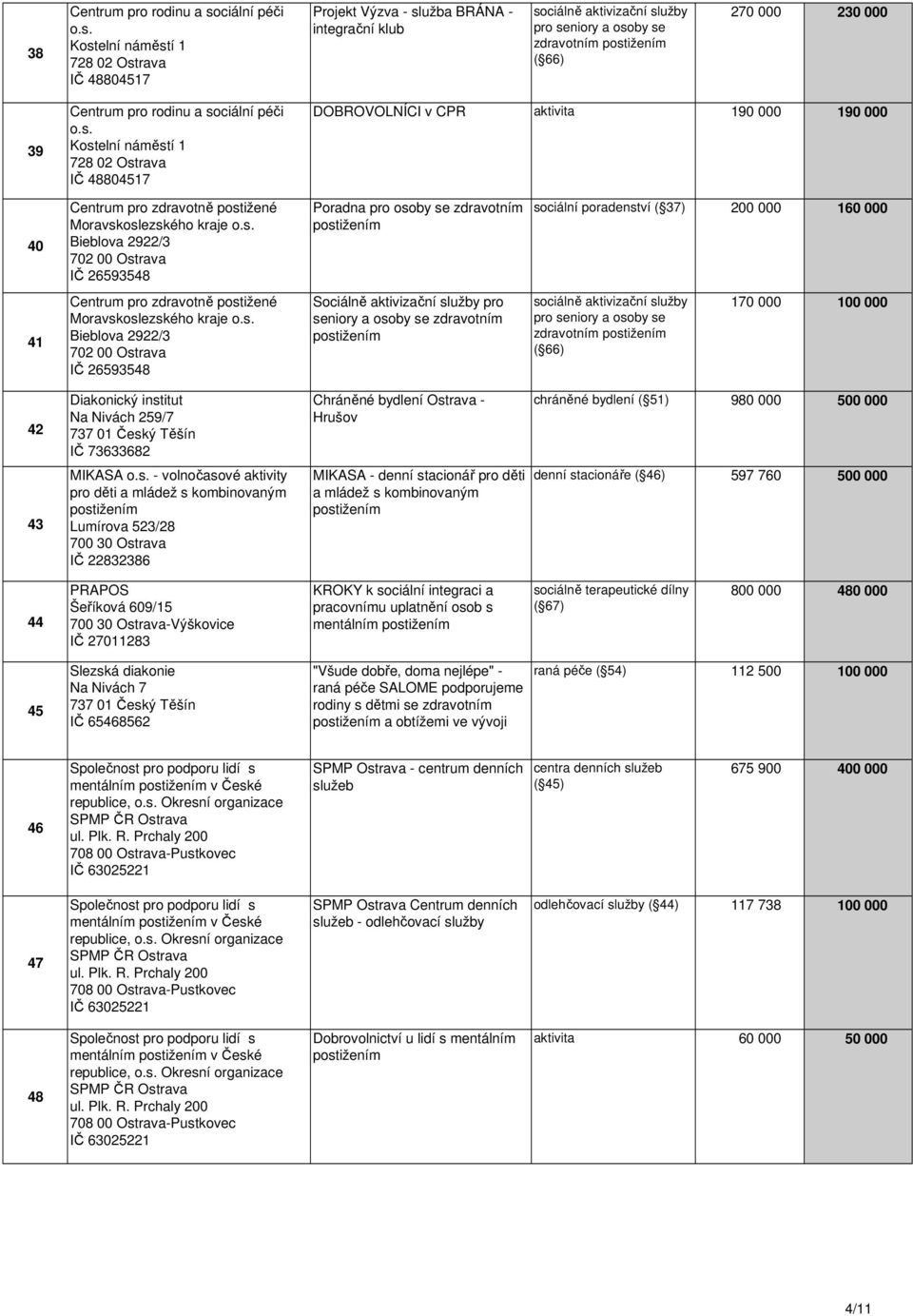 Sociálně aktivizační služby pro seniory a osoby se zdravotním 170 000 100 000 42 Diakonický institut Na Nivách 259/7 IČ 73633682 Chráněné bydlení Ostrava - Hrušov chráněné bydlení ( 51) 980 000 500