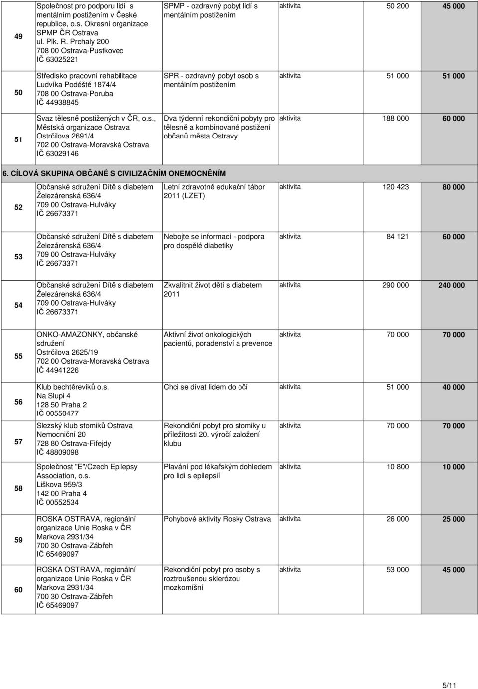 pobyt osob s mentálním aktivita 51 000 51 000 51 Svaz tělesně postižených v ČR, o.s., Městská organizace Ostrava Ostrčilova 2691/4 -Moravská Ostrava IČ 63029146 Dva týdenní rekondiční pobyty pro tělesně a kombinované postižení občanů města Ostravy aktivita 188 000 60 000 6.