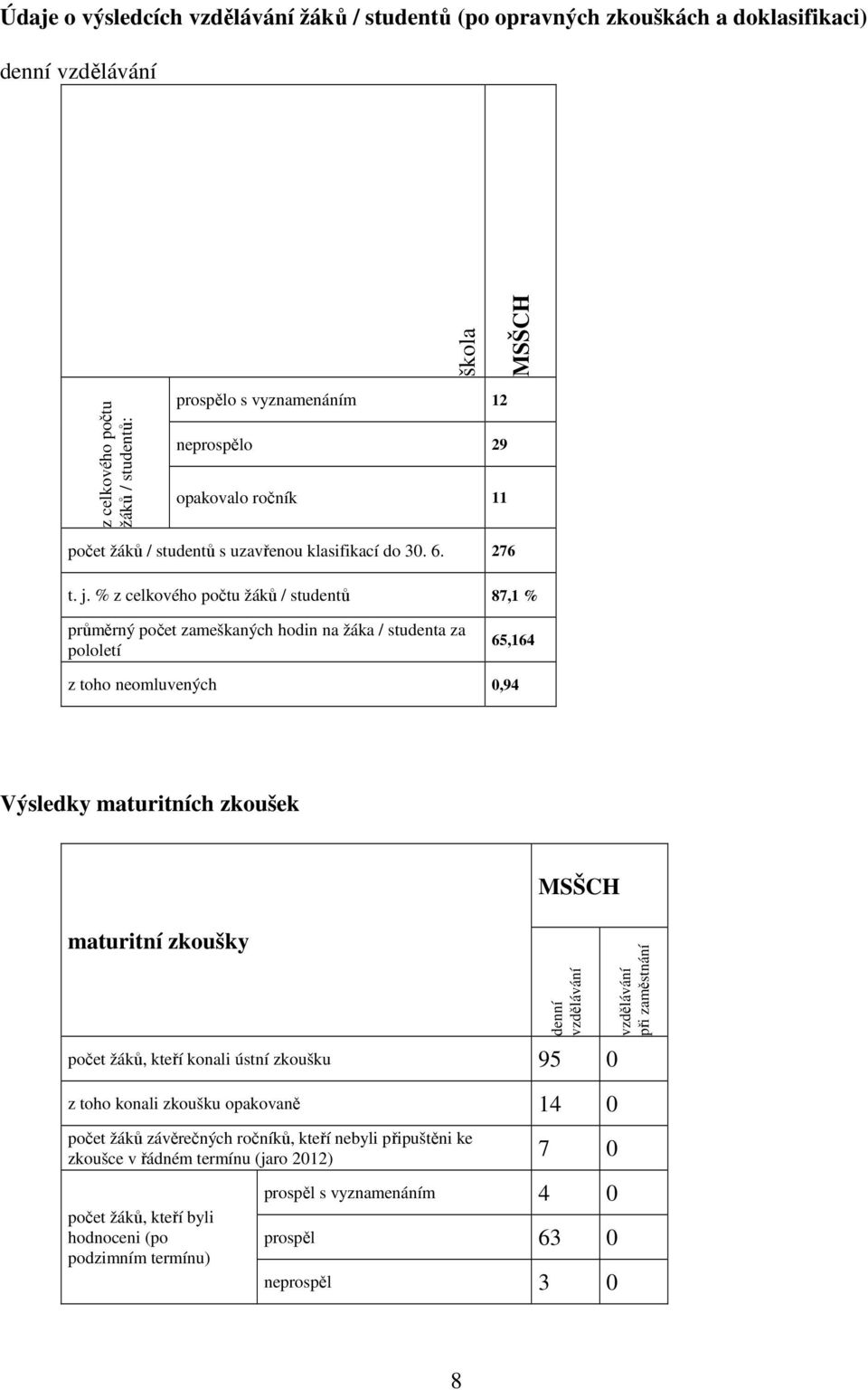 % z celkového počtu žáků / studentů 87,1 % průměrný počet zameškaných hodin na žáka / studenta za pololetí 65,164 z toho neomluvených 0,94 Výsledky maturitních zkoušek maturitní zkoušky MSŠCH denní