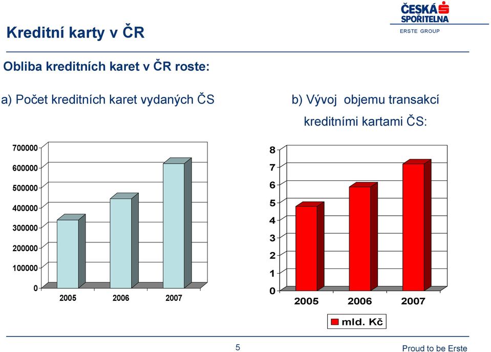 kreditními kartami ČS: 700000 8 600000 7 500000 6 400000