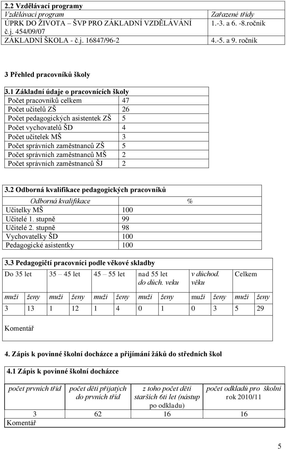 1 Základní údaje o pracovnících školy Počet pracovníků celkem 47 Počet učitelů ZŠ 26 Počet pedagogických asistentek ZŠ 5 Počet vychovatelů ŠD 4 Počet učitelek MŠ 3 Počet správních zaměstnanců ZŠ 5