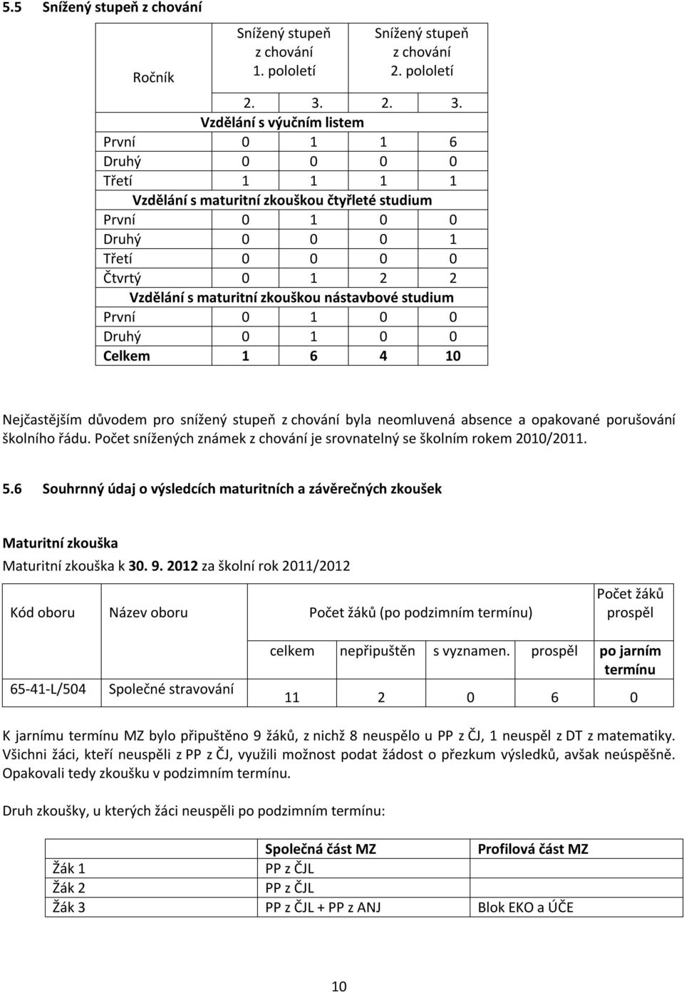 zkouškou nástavbové studium První 0 1 0 0 Druhý 0 1 0 0 Celkem 1 6 4 10 Nejčastějším důvodem pro snížený stupeň z chování byla neomluvená absence a opakované porušování školního řádu.