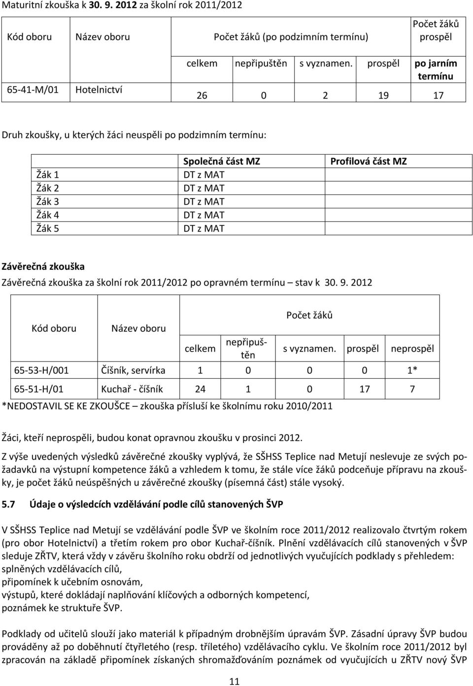 Profilová část MZ Závěrečná zkouška Závěrečná zkouška za školní rok 2011/2012 po opravném termínu stav k 30. 9. 2012 Počet žáků Kód oboru Název oboru celkem nepřipuštěn s vyznamen.