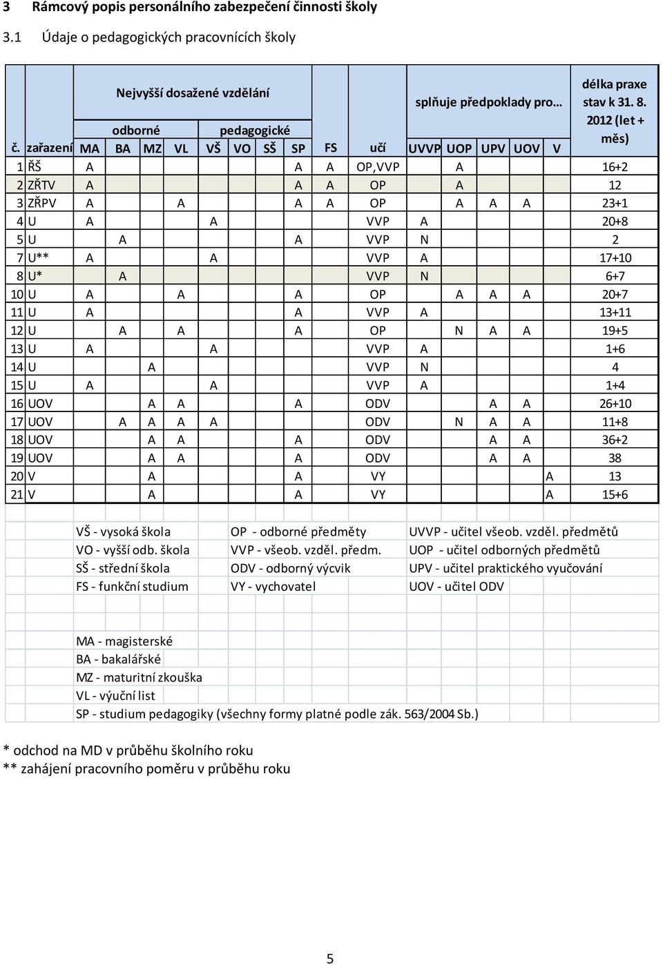 zařazení MA BA MZ VL VŠ VO SŠ SP FS učí UVVP UOP UPV UOV V 1 ŘŠ A A A OP,VVP A 16+2 2 ZŘTV A A A OP A 12 3 ZŘPV A A A A OP A A A 23+1 4 U A A VVP A 20+8 5 U A A VVP N 2 7 U** A A VVP A 17+10 8 U* A