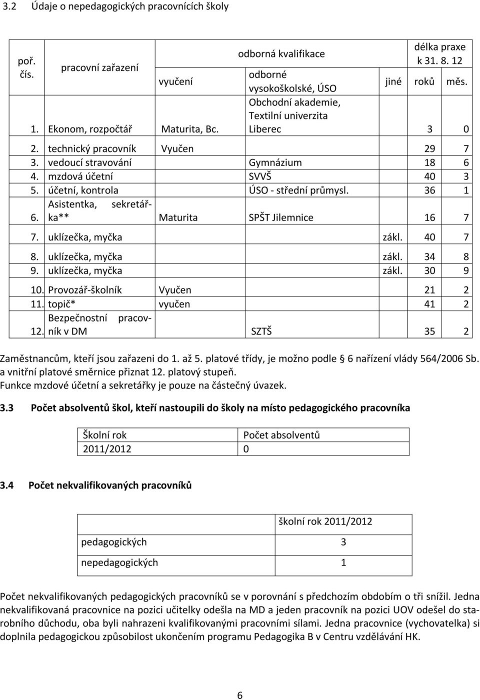 účetní, kontrola ÚSO - střední průmysl. 36 1 Asistentka, sekretářka** 6. Maturita SPŠT Jilemnice 16 7 7. uklízečka, myčka zákl. 40 7 8. uklízečka, myčka zákl. 34 8 9. uklízečka, myčka zákl. 30 9 10.