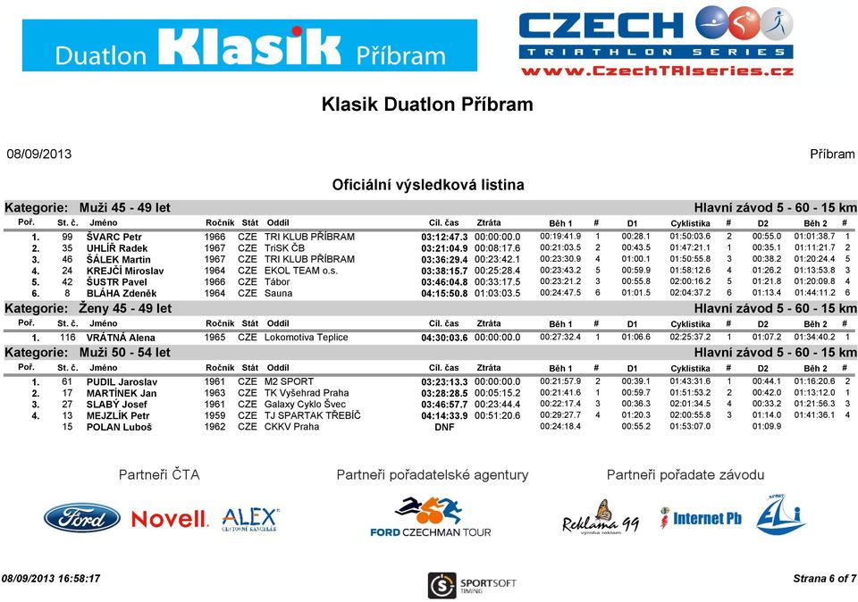 24 KREJČÍ Miroslav 1964 CZE EKOL TEAM o.s. 03:38:15.7 00:25:28.4 00:23:43.2 5 00:59.9 01:58:12.6 4 01:26.2 01:13:53.8 3 5. 42 ŠUSTR Pavel 1966 CZE Tábor 03:46:04.8 00:33:17.5 00:23:21.2 3 00:55.