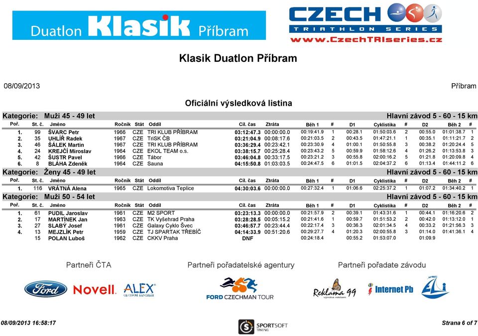 24 KREJČÍ Miroslav 1964 CZE EKOL TEAM o.s. 03:38:15.7 00:25:28.4 00:23:43.2 5 00:59.9 01:58:12.6 4 01:26.2 01:13:53.8 3 5. 42 ŠUSTR Pavel 1966 CZE Tábor 03:46:04.8 00:33:17.5 00:23:21.2 3 00:55.