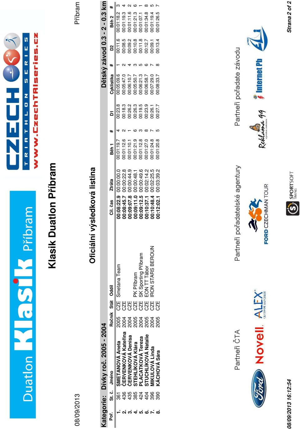 7 4 00:09.2 00:01:11.6 2 4. 385 STEHLÍKOVÁ Klára 2005 CZE PK Příbram 00:09:11.0 00:00:48.1 00:01:21.9 6 00:26.3 00:05:50.7 3 00:10.8 00:01:21.3 6 5.