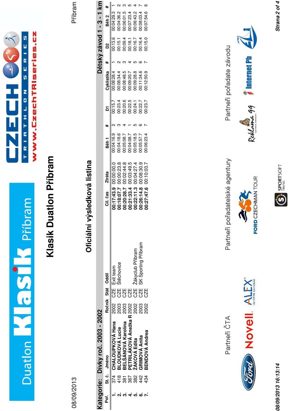 6 00:08:48.5 3 00:09.4 00:06:01.5 3 4. 367 PETRILÁKOVÁ Anežka Rozárie 2002 CZE 00:21:33.4 00:03:49.5 00:04:08.7 1 00:22.5 00:09:20.7 4 00:18.1 00:07:23.4 5 5.