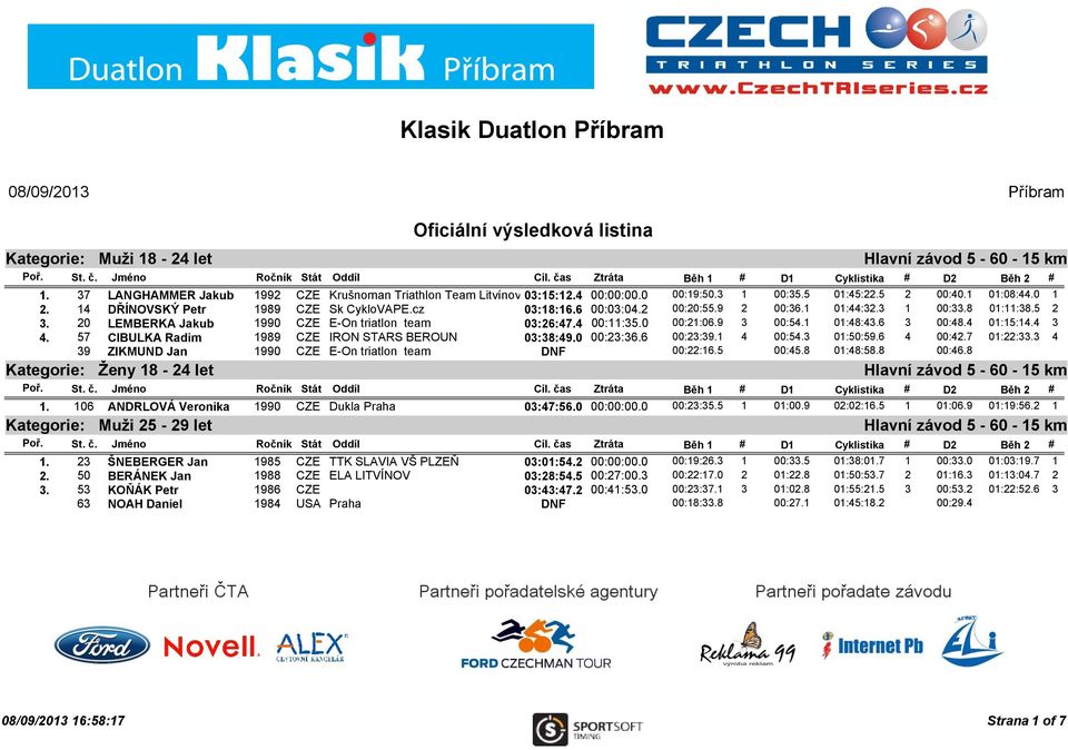 9 3 00:54.1 01:48:43.6 3 00:48.4 01:15:14.4 3 4. 57 CIBULKA Radim 1989 CZE IRON STARS BEROUN 03:38:49.0 00:23:36.6 00:23:39.1 4 00:54.3 01:50:59.6 4 00:42.7 01:22:33.