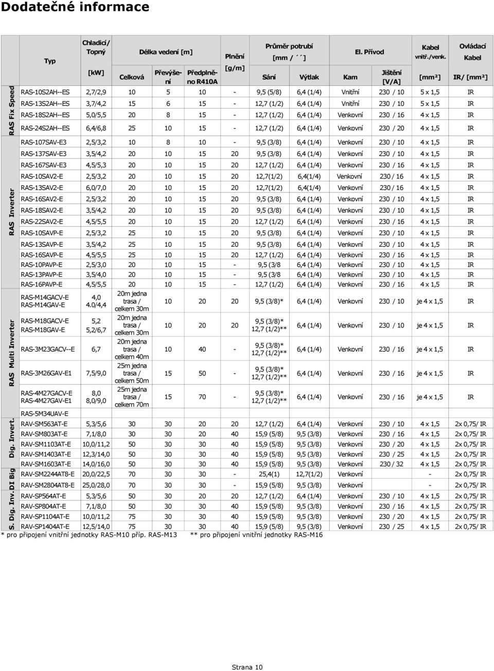 (/2) 2 / RAS7SAVE3 /3,2 8 9,5 (3/8) 2 / RAS37SAVE3 3,5/4,2 9,5 (3/8) 2 / RAS67SAVE3 4,5/5,3 2,7 (/2) 2 / 6 RASSAV2E /3,2 2,7(/2) 6,4(/4) 2 / 6 RAS3SAV2E 6,0/7,0 2,7(/2) 6,4(/4) 2 / 6 RAS6SAV2E /3,2